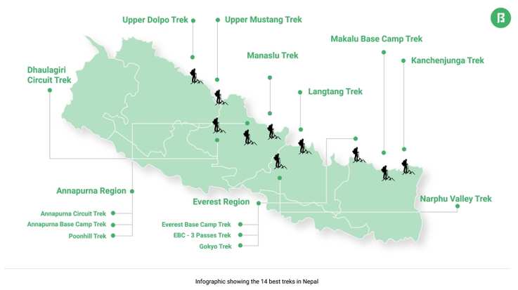 Infographic showing the Top 14 best treks in Nepal.