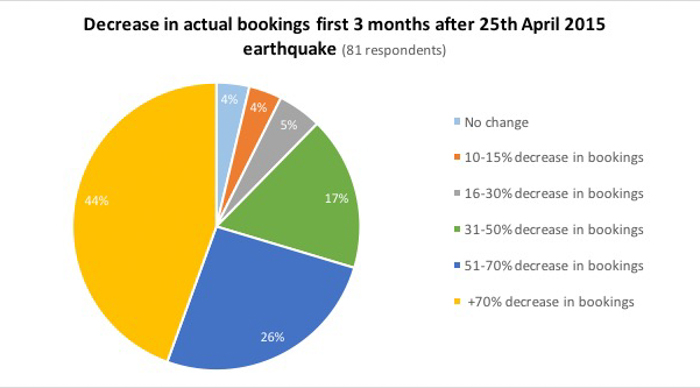 Decrease in bookings first 3 months after earthquake