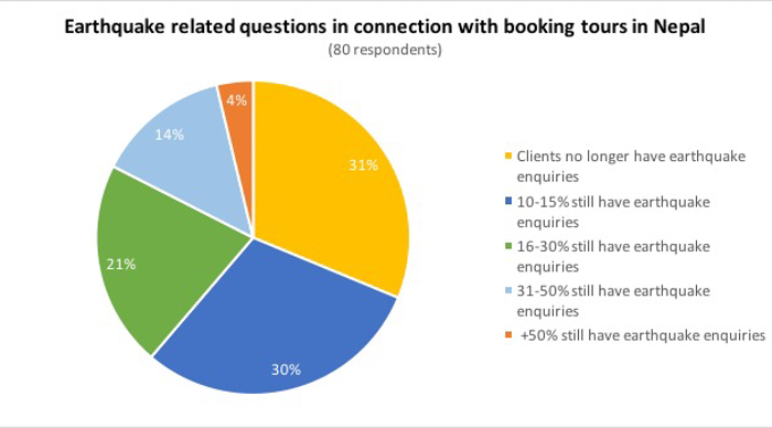 Customers asking earthquake questions in connection with tour bookings