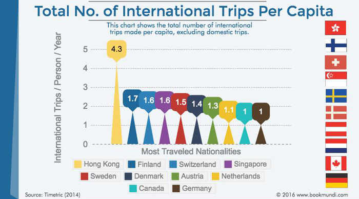 The World’s Most Traveled Countries - BookMundi