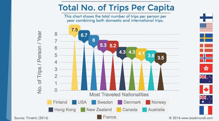 The World’s Most Traveled Countries - BookMundi