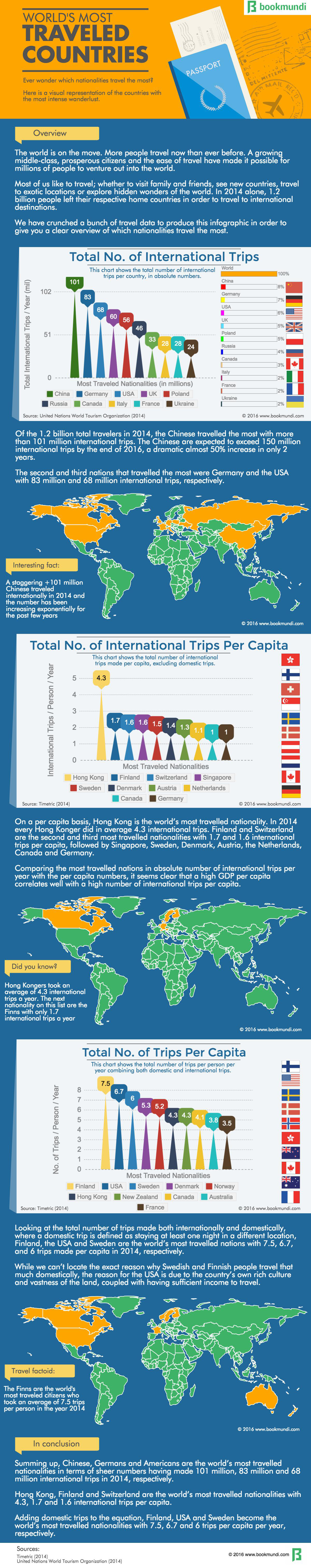 The World’s Most Traveled Countries Infographic - BookMundi