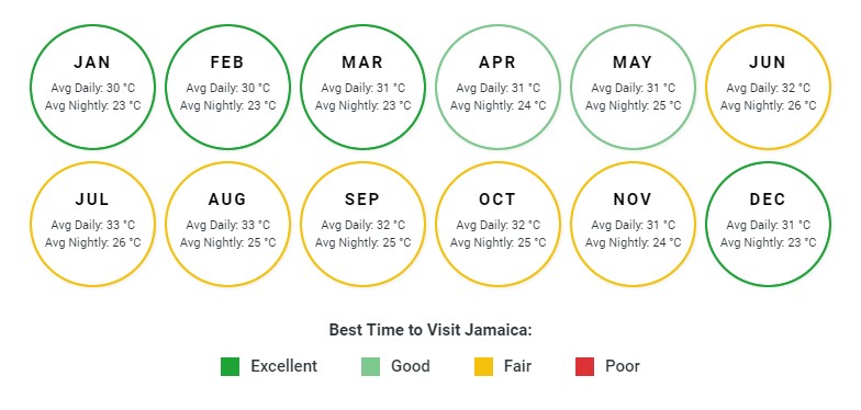 Best Time to visit Jamaica Bookmundi
